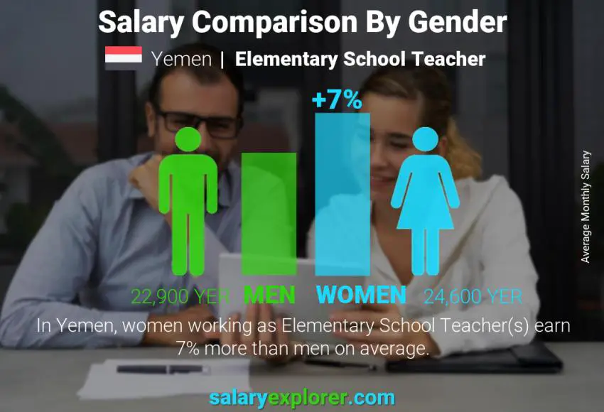Salary comparison by gender Yemen Elementary School Teacher monthly