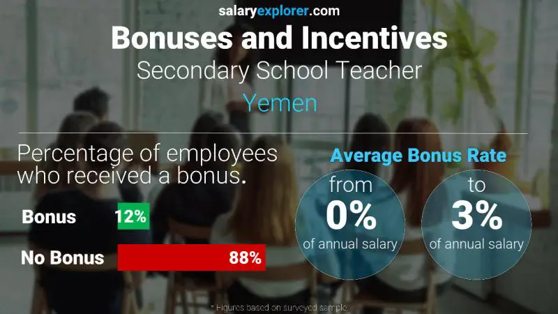 Annual Salary Bonus Rate Yemen Secondary School Teacher
