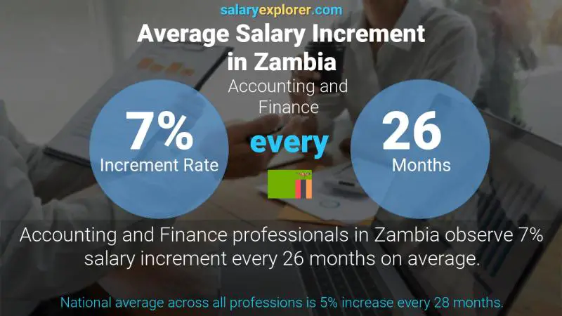 Annual Salary Increment Rate Zambia Accounting and Finance