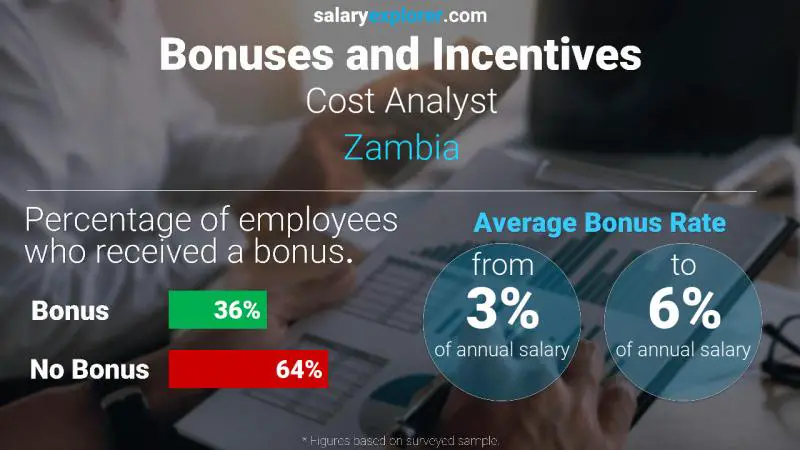 Annual Salary Bonus Rate Zambia Cost Analyst