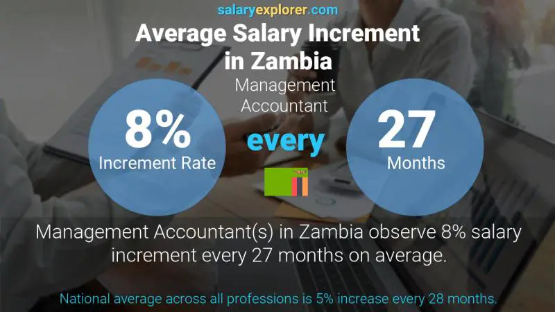 Annual Salary Increment Rate Zambia Management Accountant
