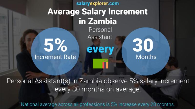 Annual Salary Increment Rate Zambia Personal Assistant