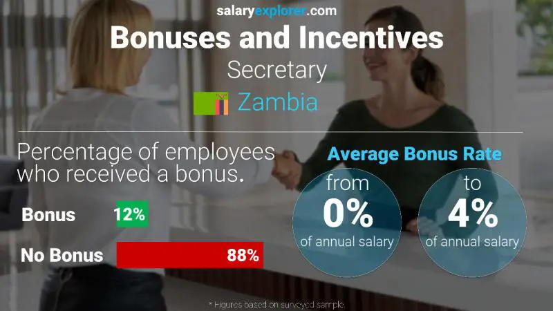 Annual Salary Bonus Rate Zambia Secretary