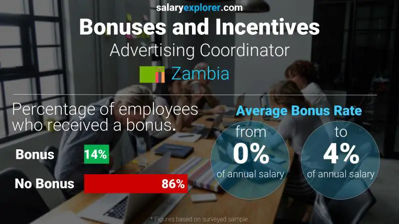 Annual Salary Bonus Rate Zambia Advertising Coordinator