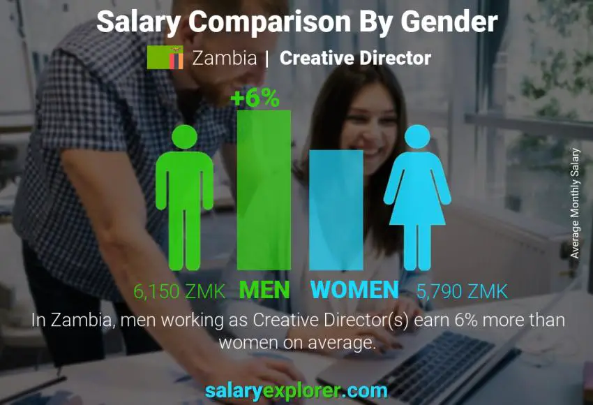 Salary comparison by gender Zambia Creative Director monthly