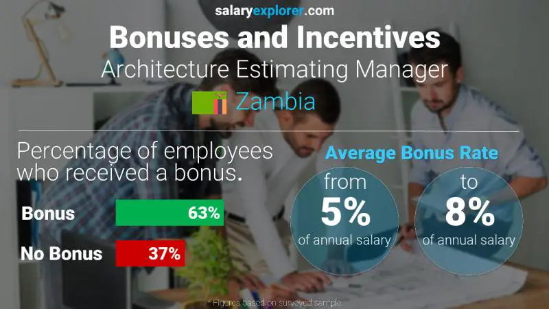 Annual Salary Bonus Rate Zambia Architecture Estimating Manager