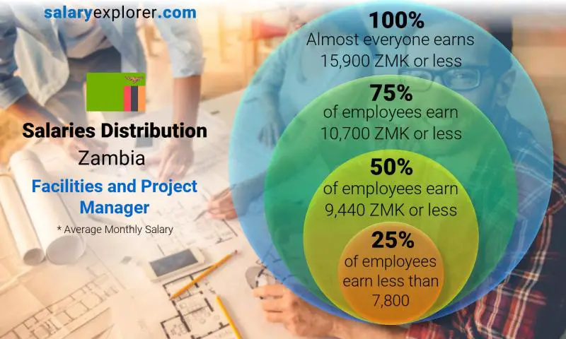 Median and salary distribution Zambia Facilities and Project Manager monthly