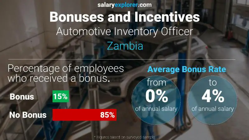 Annual Salary Bonus Rate Zambia Automotive Inventory Officer