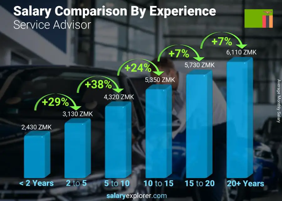 Salary comparison by years of experience monthly Zambia Service Advisor