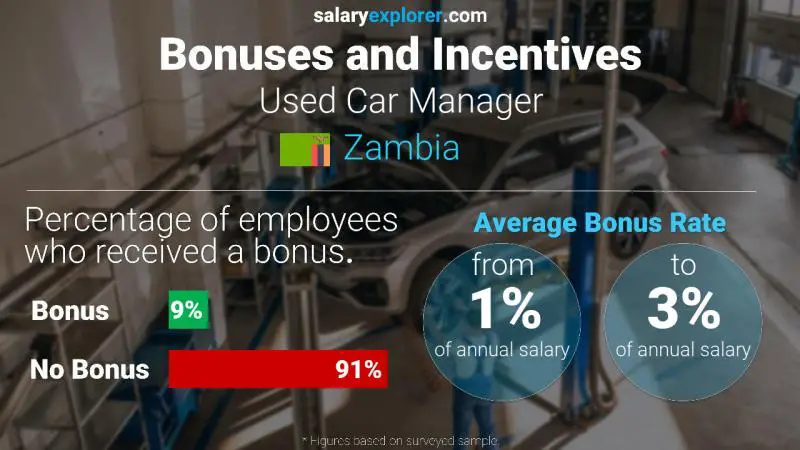 Annual Salary Bonus Rate Zambia Used Car Manager