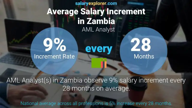 Annual Salary Increment Rate Zambia AML Analyst