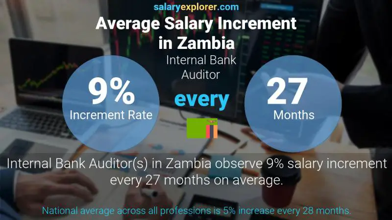 Annual Salary Increment Rate Zambia Internal Bank Auditor