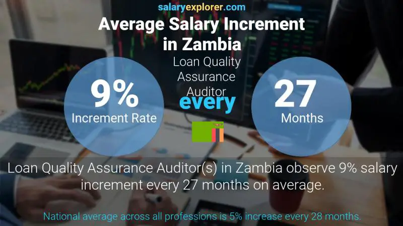 Annual Salary Increment Rate Zambia Loan Quality Assurance Auditor