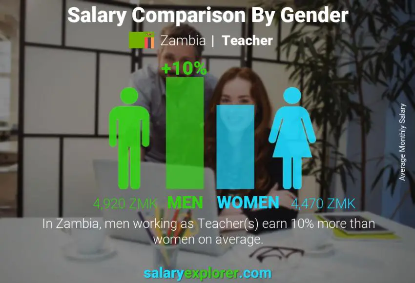 Salary comparison by gender Zambia Teacher monthly