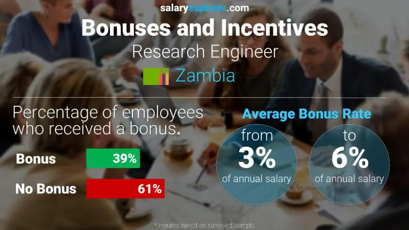 Annual Salary Bonus Rate Zambia Research Engineer