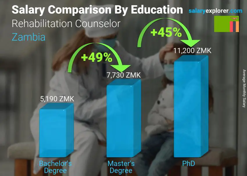 Salary comparison by education level monthly Zambia Rehabilitation Counselor