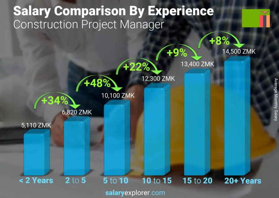 Salary comparison by years of experience monthly Zambia Construction Project Manager