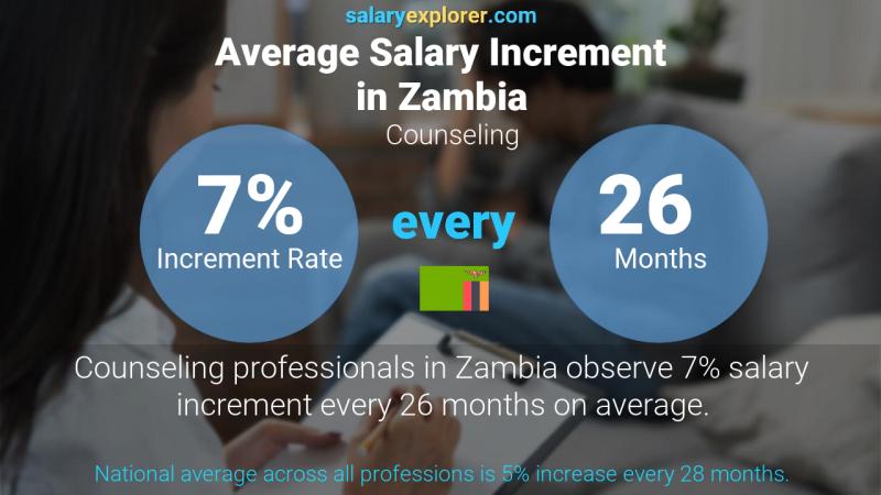 Annual Salary Increment Rate Zambia Counseling