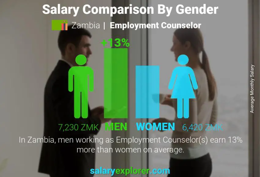 Salary comparison by gender Zambia Employment Counselor monthly