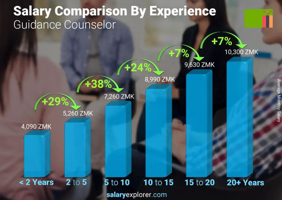 Salary comparison by years of experience monthly Zambia Guidance Counselor