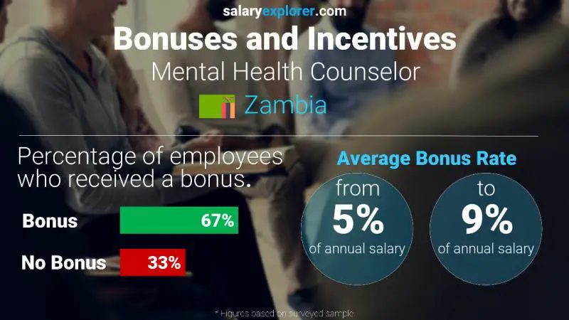 Annual Salary Bonus Rate Zambia Mental Health Counselor