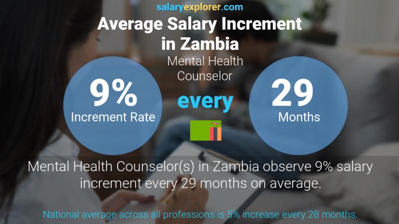 Annual Salary Increment Rate Zambia Mental Health Counselor