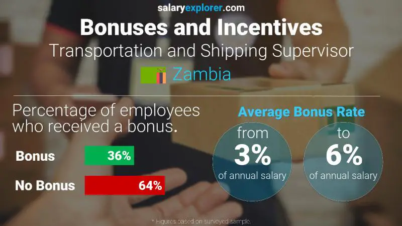 Annual Salary Bonus Rate Zambia Transportation and Shipping Supervisor