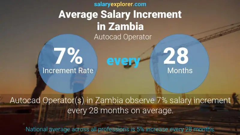 Annual Salary Increment Rate Zambia Autocad Operator