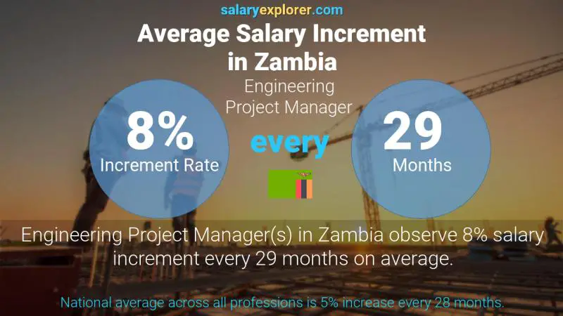 Annual Salary Increment Rate Zambia Engineering Project Manager