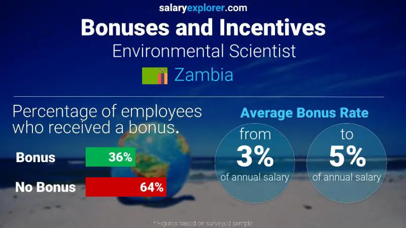 Annual Salary Bonus Rate Zambia Environmental Scientist
