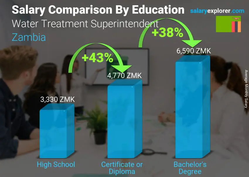 Salary comparison by education level monthly Zambia Water Treatment Superintendent