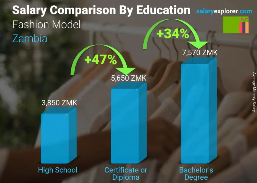 Salary comparison by education level monthly Zambia Fashion Model