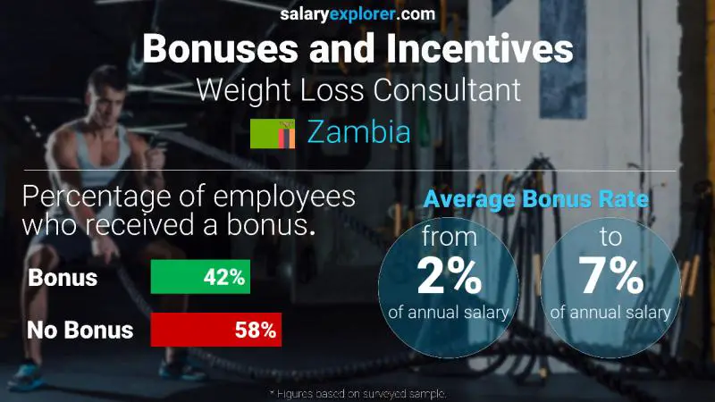 Annual Salary Bonus Rate Zambia Weight Loss Consultant