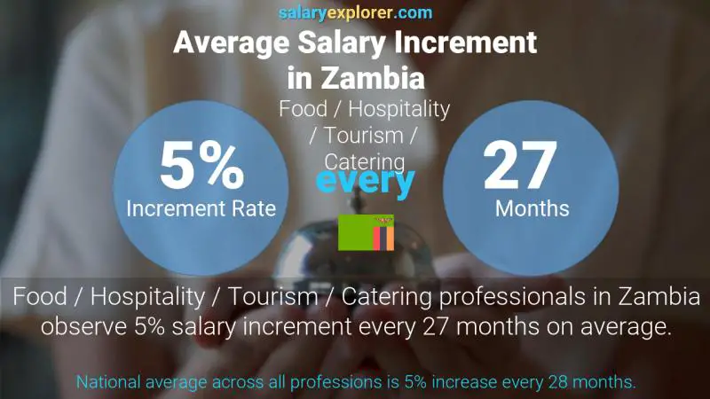 Annual Salary Increment Rate Zambia Food / Hospitality / Tourism / Catering