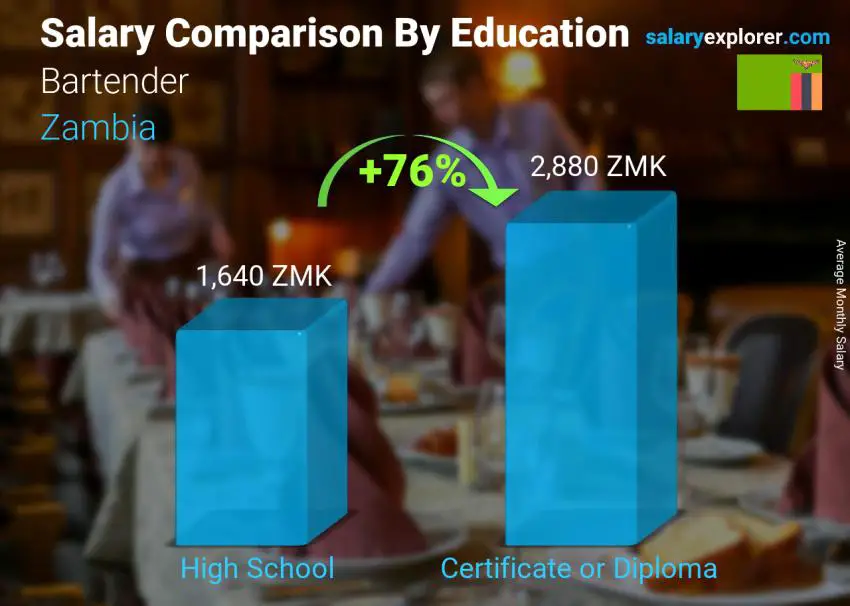 Salary comparison by education level monthly Zambia Bartender