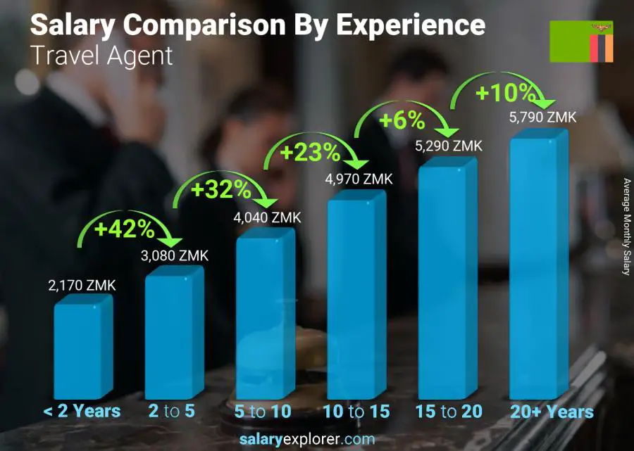 Salary comparison by years of experience monthly Zambia Travel Agent