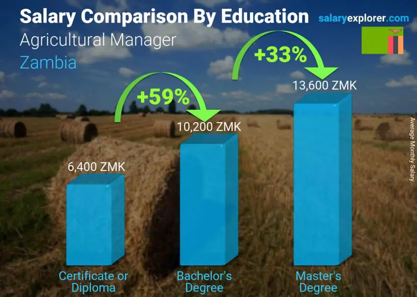 Salary comparison by education level monthly Zambia Agricultural Manager