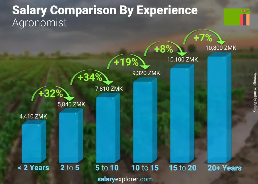 Salary comparison by years of experience monthly Zambia Agronomist
