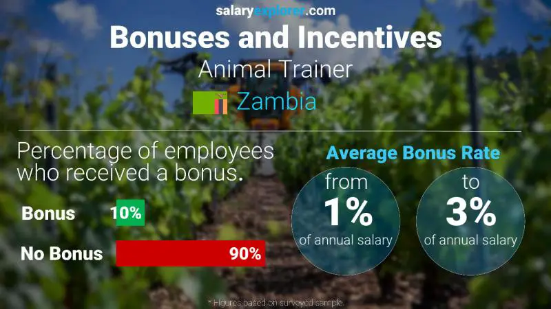 Annual Salary Bonus Rate Zambia Animal Trainer