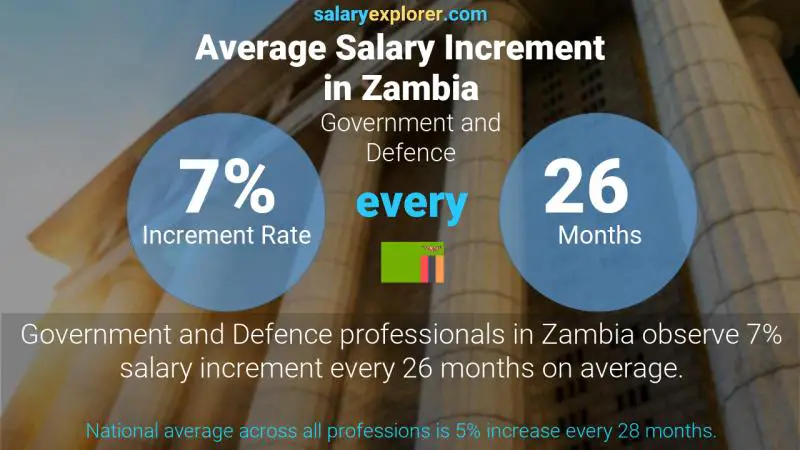 Annual Salary Increment Rate Zambia Government and Defence