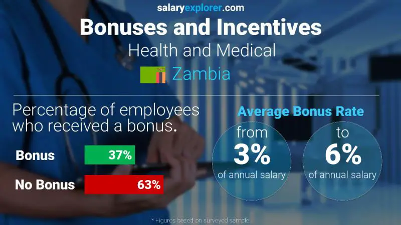 Annual Salary Bonus Rate Zambia Health and Medical