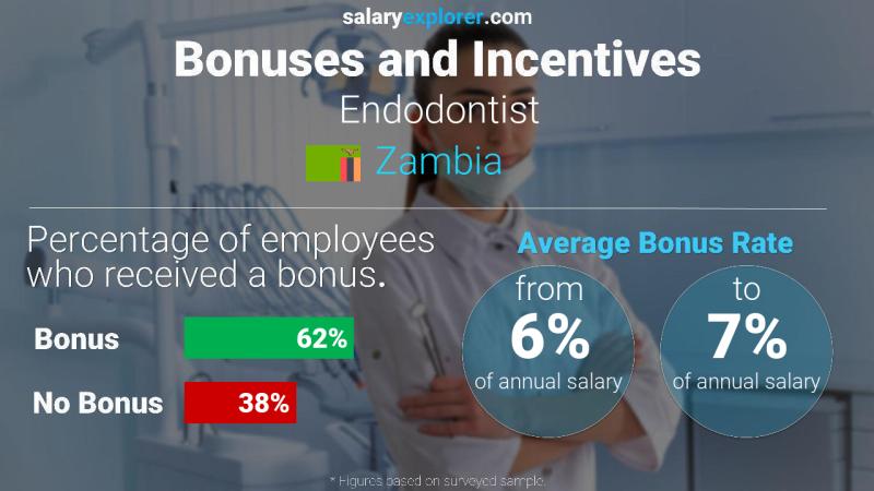 Annual Salary Bonus Rate Zambia Endodontist