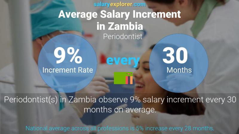 Annual Salary Increment Rate Zambia Periodontist