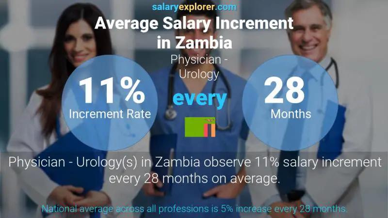 Annual Salary Increment Rate Zambia Physician - Urology