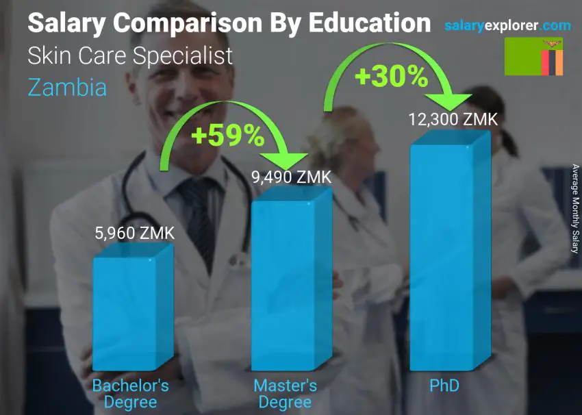 Salary comparison by education level monthly Zambia Skin Care Specialist