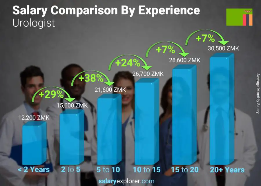 Salary comparison by years of experience monthly Zambia Urologist