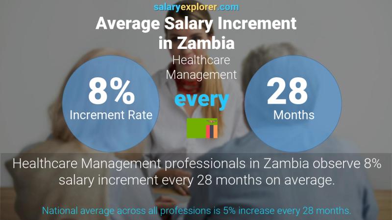 Annual Salary Increment Rate Zambia Healthcare Management