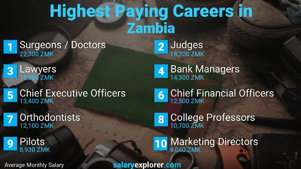 Highest Paying Jobs Zambia