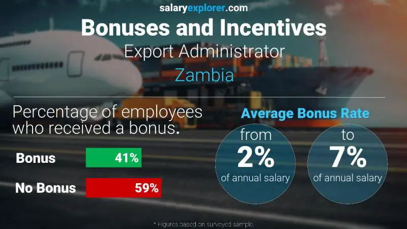 Annual Salary Bonus Rate Zambia Export Administrator