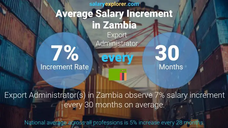 Annual Salary Increment Rate Zambia Export Administrator